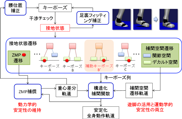 キーポーズの補正・補間方法の詳細な流れの図