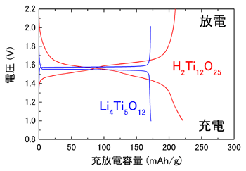 今回開発した新規チタン酸化物負極材料と現行のチタン酸リチウム負極材料の充放電曲線図