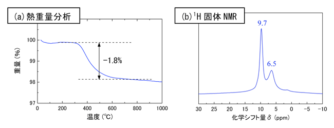新規チタン酸化物の熱重量分析および1H固体NMRスペクトル図