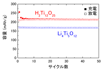 新規チタン酸化物およびチタン酸リチウムの室温における充放電サイクル特性図