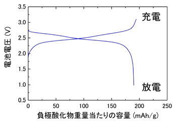 新規チタン酸化物を負極として試作したリチウムイオン二次電池の充放電特性図
