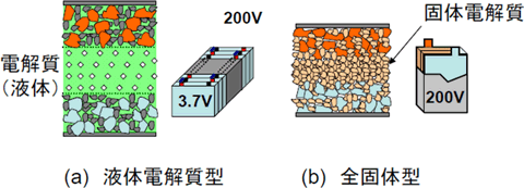 従来の液体電解質型のLiイオン電池と全固体型Liイオン電池の図