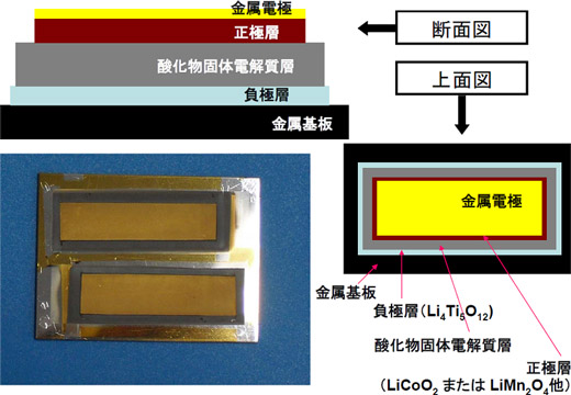 今回試作した全固体型Liイオン電池の図