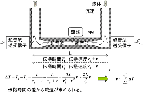 超音波流量計の概略と流速の測定原理の図