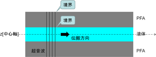 超音波流量計の解析モデル図