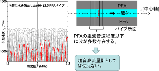 2 MHz近傍の超音波の伝搬速度の図