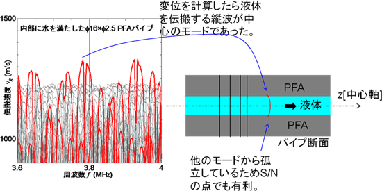 3.8 MHz近傍の超音波の伝搬速度の図