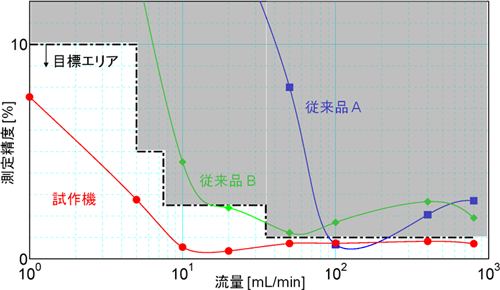 流量の測定精度の図