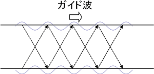 ガイド波のイメージ図