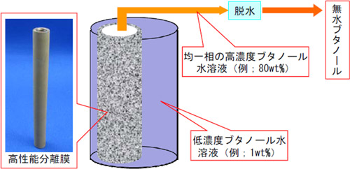 新規高性能分離膜を用いた低濃度ブタノール水溶液からのブタノール精製の図