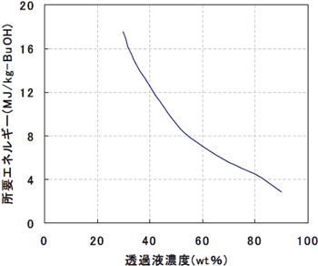 浸透気化法によるブタノール生産所要エネルギーの図