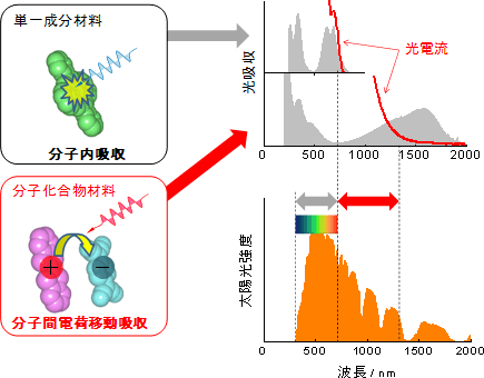 分子間電荷移動励起による近赤外光の光電変換の図