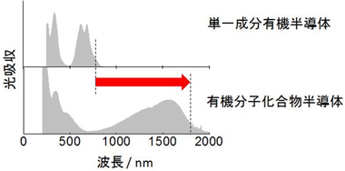 単一成分有機半導体と有機分子化合物半導体の光吸収スペクトルの図