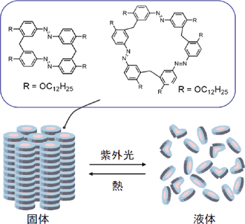 開発した2種類の有機化合物の構造式と、それを用いた相転移の模式図