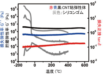 DMA法によって測定したCNT粘弾性体とシリコンゴムの損失弾性率、貯蔵弾性率、損失正接の温度依存性の図