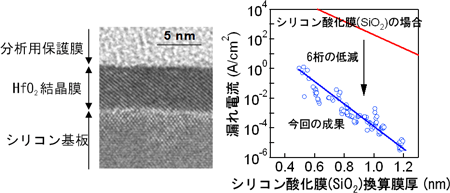 シリコン基板上に直接成長した高誘電率結晶膜の電子顕微鏡写真と漏れ電流の低減の図