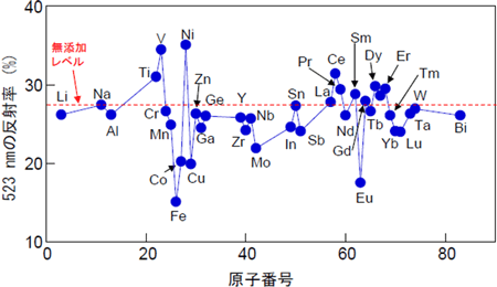 紫外光照射によるフォトクロミズムに対する金属元素添加の効果の図