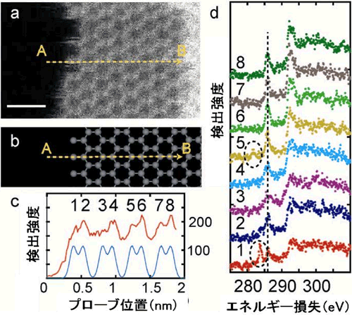 グラフェン端から順番に行われた炭素原子ごとの分析の図