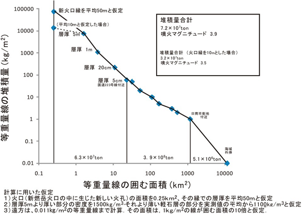 等重量線―面積相関図とそれから求められる噴出量の図