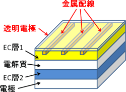 印刷により微細金属配線を施したエレクトロクロミック素子の構造図