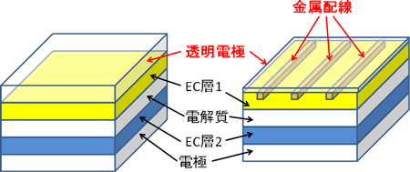 一般的なエレクトロクロミック素子の構造（左）と今回開発したエレクトロクロミック素子の構造（右）の図