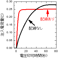 微細金属配線を施した素子の特性の電荷注入挙動の図