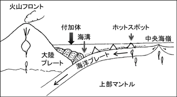 付加体説明図