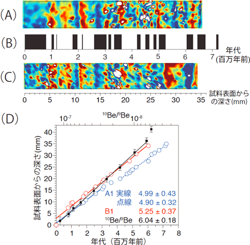 （A）A1薄片のSQUID顕微鏡による磁場測定結果にノイズ除去処理を行ってから成長縞の湾曲を補正した画像（B）標準地球磁場逆転年代軸（C）A1薄片と同様の処理によって得られたB1薄片の画像（D）鉄マンガンクラストの成長速度線の図