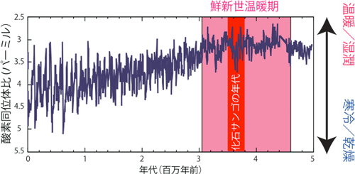 海洋底コアの有孔虫の酸素同位体比の図