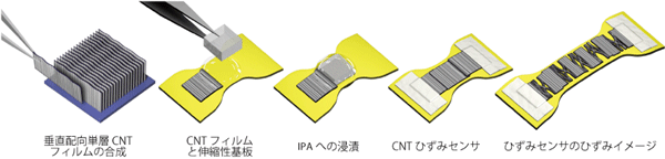 CNTひずみセンサーの作製法の図