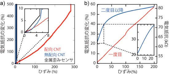 CNTひずみセンサーの特性図