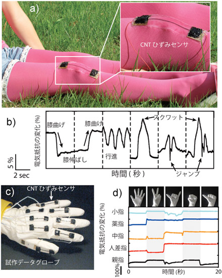 CNTひずみセンサーを利用した膝や手指の動きのモニタリング図