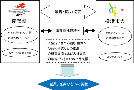 本協定による連携体制図。連携推進協議会を設置し、創薬、医療へ貢献すべく連携する。