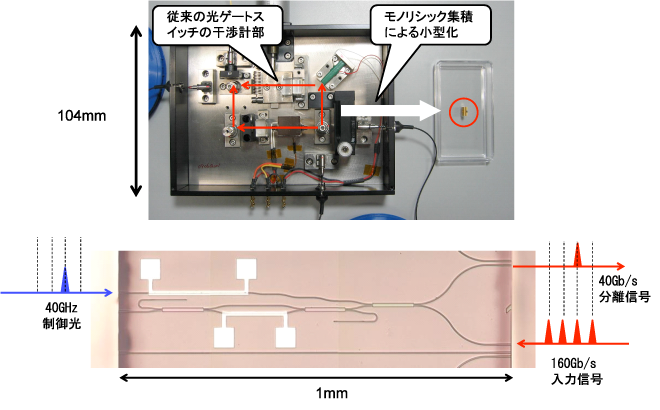 従来型の光ゲートスイッチ（左）とモノリシック集積技術により小型化された全半導体光ゲートスイッチ素子（右）のサイズ比較と光ゲートスイッチ素子の顕微鏡写真