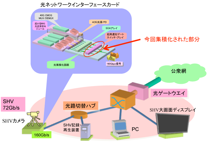 超高速光送受信装置を用いた光ネットワーク概念図