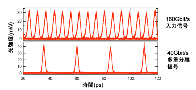 160 Gbit/s光分割多重入力信号（上）と多重分離された40 Gbit/s信号（下）の図
