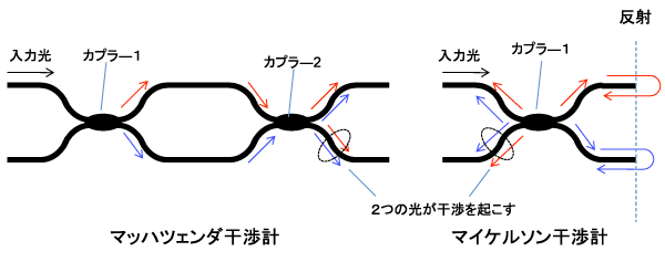 マッハツェンダ干渉計、マイケルソン干渉計の説明図