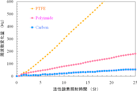 有機系薄膜付き水晶振動子の活性酸素モニター結果の図