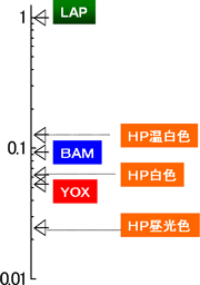 緑色蛍光体LAPの体積磁化率を1とした場合の各種蛍光体の体積磁化率の図