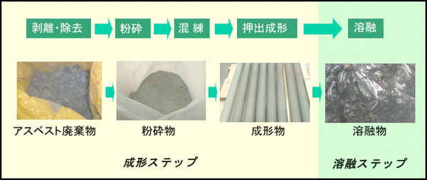 オンサイト式飛散性アスベスト溶融処理フローとアスベスト廃棄物形状の推移の図