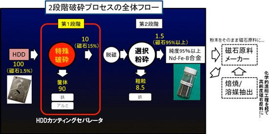 2段階破砕の全体フローと今般開発した1段階目の破砕装置の位置づけの図