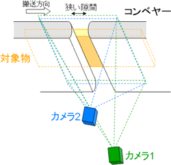 3次元形状計測手法の概略図 (b) ステレオ相関法(今回開発した手法)