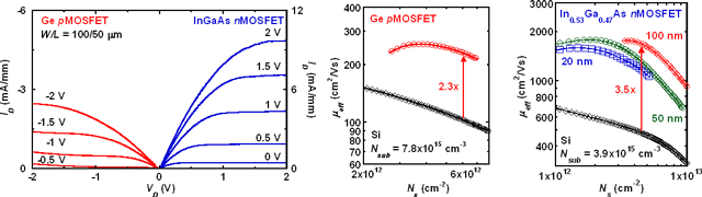 III-V-OI-on-Ge基板上に作製されたInGaAs nMOSFETとGe pMOSFETのトランジスタ特性の図