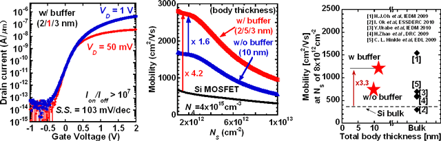 InGaAsコンポジットチャネルを有するIII-V-OI nMOSFETの性能評価の図
