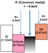 InGaAsおよびGeのバンドラインアップの図