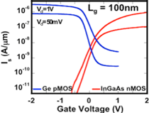 同一プロセスにより作製されたゲート長100 nmのInGaAs nMOSFETおよび Ge pMOSFETの電流電圧特性の図