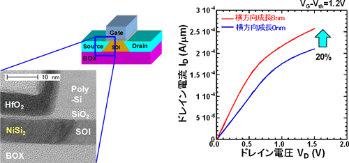 今回開発した技術で作製した金属ソース・ドレイン接合極薄MOSトランジスタとその特性の図