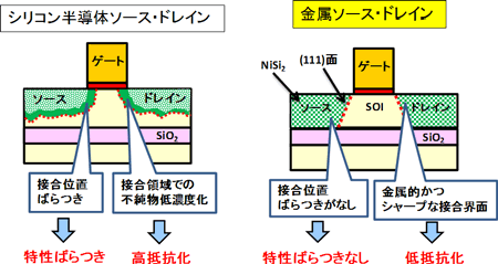 シリコン半導体ソース・ドレイン接合と金属ソース・ドレイン接合の比較の図