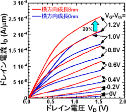 ゲート長50 nmのエピタキシャルNiSi2ソース・ドレイン接合MOSトランジスタのドレイン電流－ドレイン電圧（Id-Vd）特性の図
