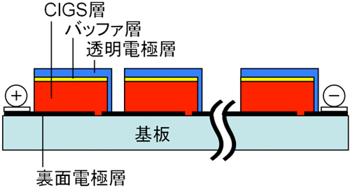 集積型CIGS太陽電池の断面構造の概略図